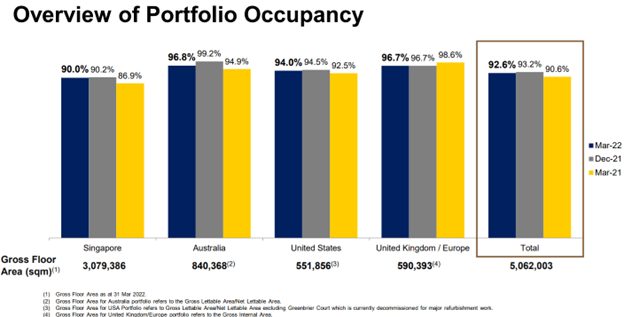 Ascendas REIT portfolio occupancy Q1 2022