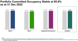 CICT H2 2022 portfolio occupancy