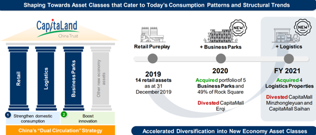 CapitaLand China Trust new economy