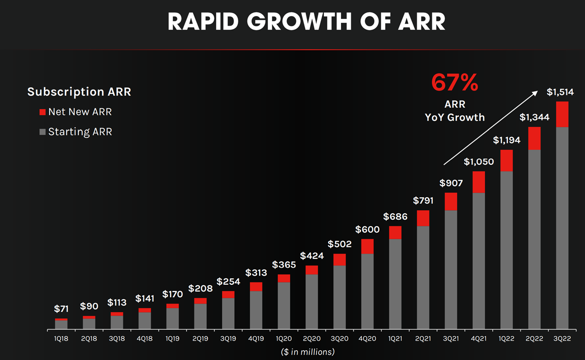 Crowdstrike Rapid Growth of ARR
