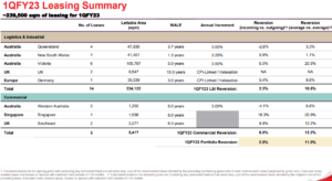 FLCT Q1 FY2023 rental reversions