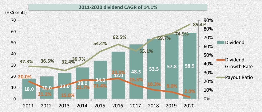 Guangdong Investment dividend