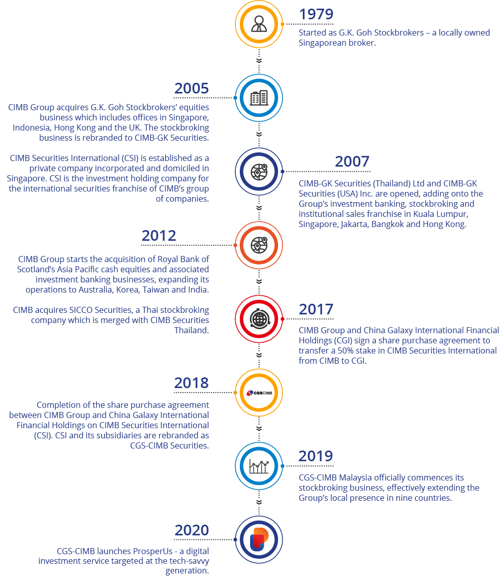 History of ProsperUs