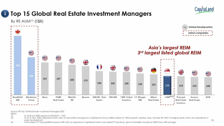 Largest listed REIMs