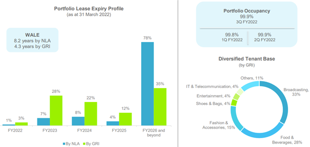 Lendlease REIT WALE portfolio occupancy Q3 FY2022