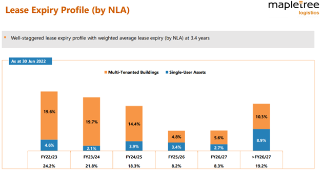 MLT lease expiry profile