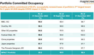 MPACT Q3 FY22/23 portfolio occupancy