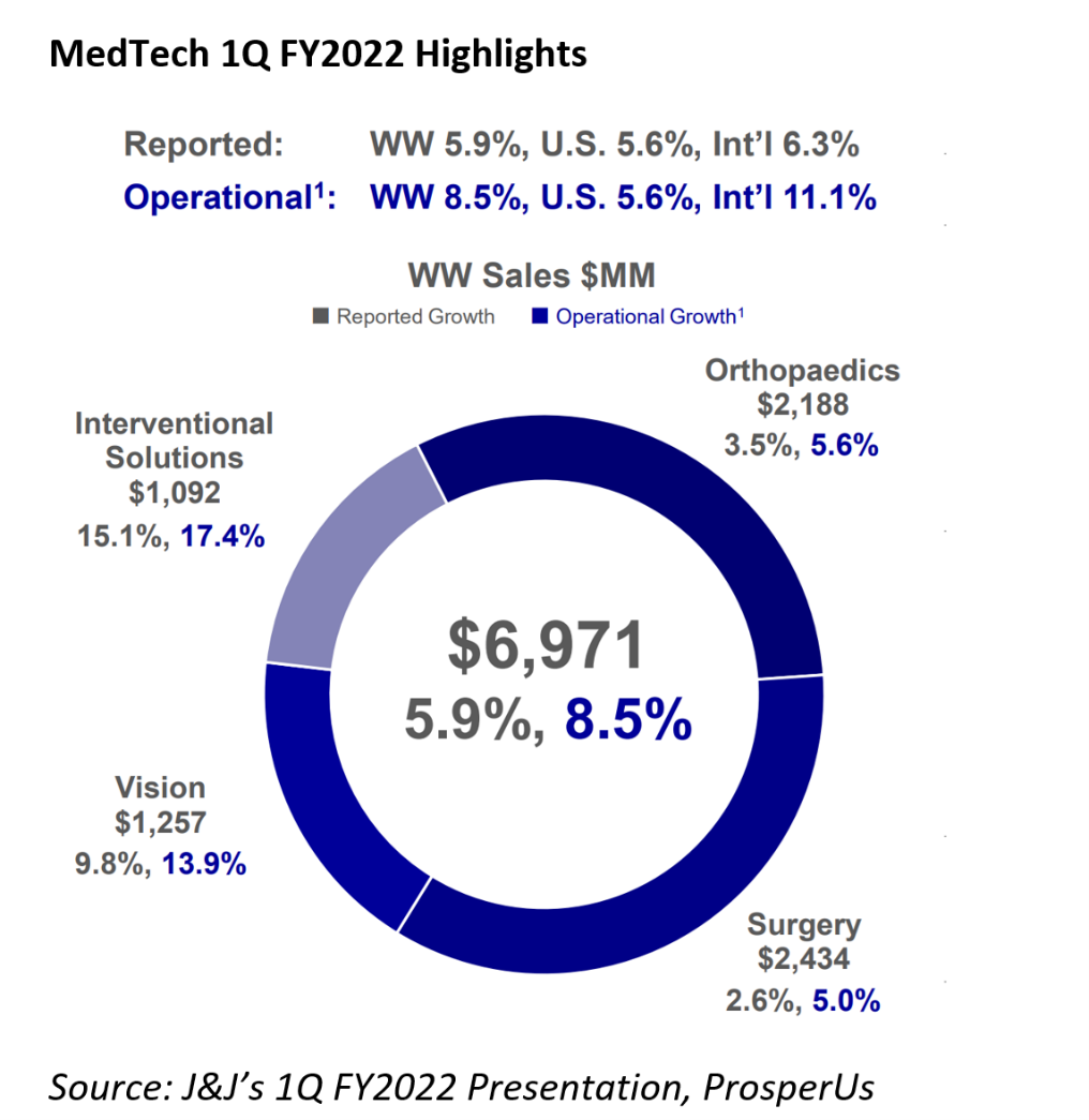 MedTech 1Q FY2022 Highlights