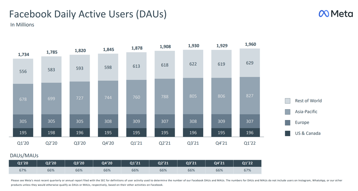 Facebook Daily Active Users