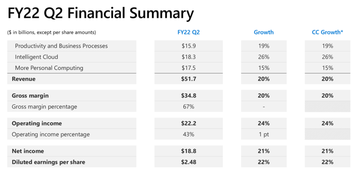 Microsoft Q2 FY2022 Financial Summary