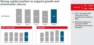 OCBC CET1 ratio FY2022