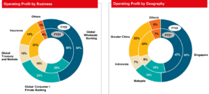 OCBC FY2022 business breakdown