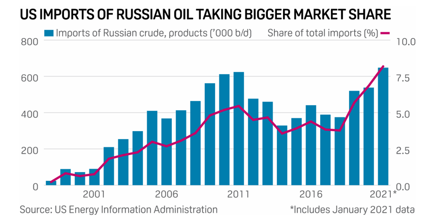 Russia oil exports US reliance