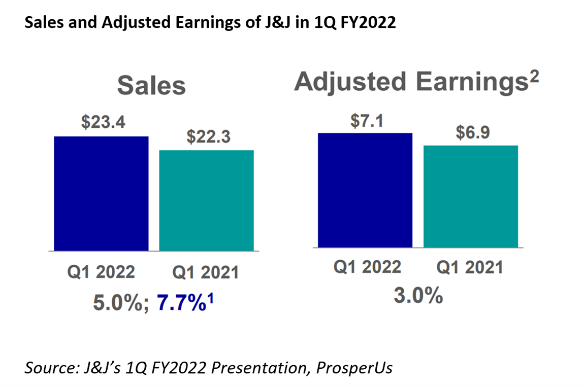 Sales and Adjusted Earnings of J&J in 1Q FY2022