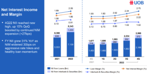 UOB FY2022 NII NIM