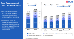 UOB FY2022 cost income ratio