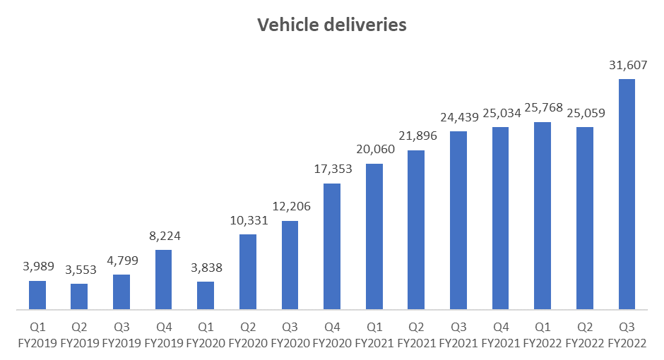 Vehicle deliveries