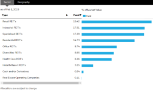 iShares Global REIT ETF sectors