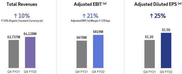 ADP Q4 2022 revenue