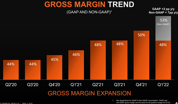 AMD gross margin Q1 2022