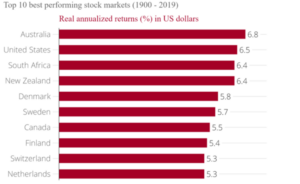 Best stock markets world