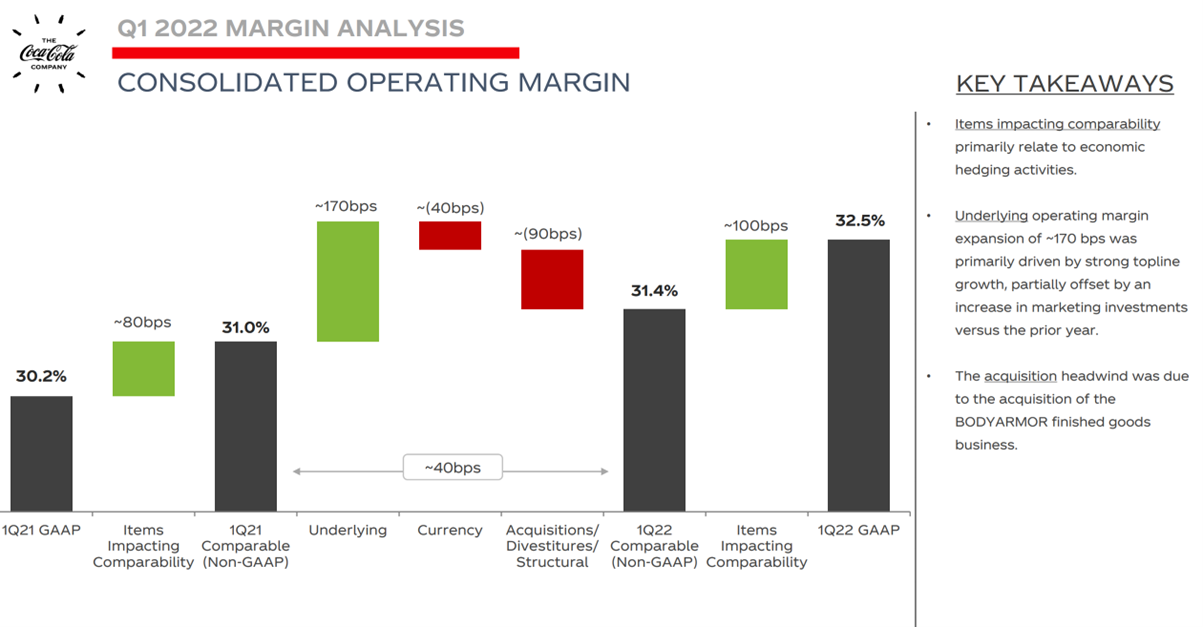 Coca-Cola Q1 2022 Margin Analysis