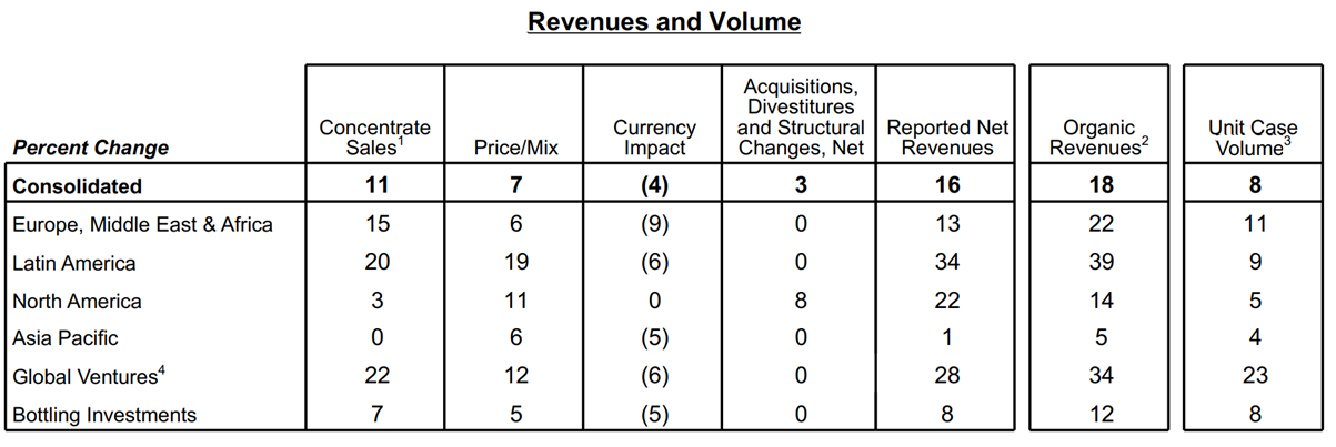 Coca-Cola revenues and volume