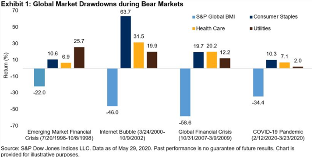 Defensive sectors bear market 2022