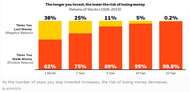 Long-term horizon investing