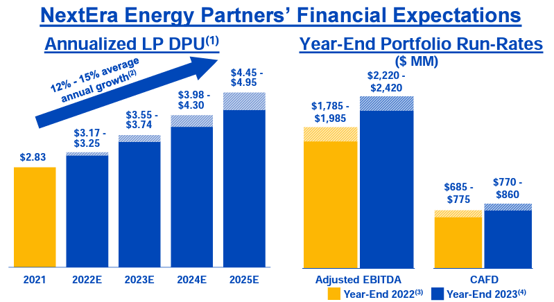 NextEra Energy Partners dividend projections