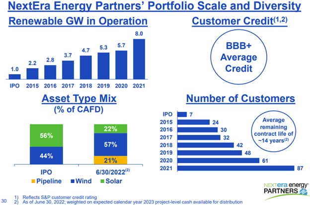 NextEra Energy Partners portfolio size