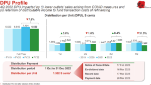 Sasseur REIT DPU Q4 2022