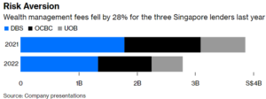 Singapore banks fee income 2022