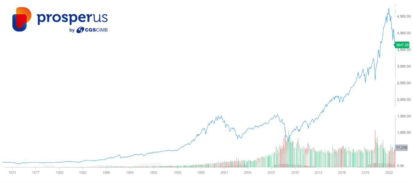 The average return of the S&P 500