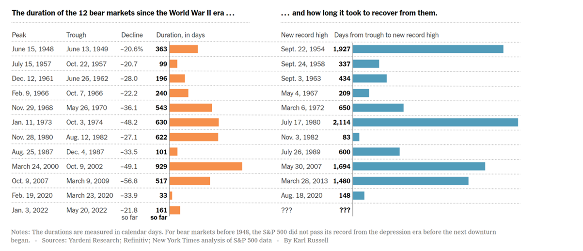The duration of the 12 bear markets since the World War II era...