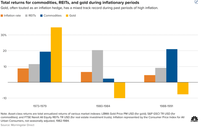 REITs inflation hedge