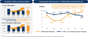 CapitaLand China Trust retail trends Q1 2023