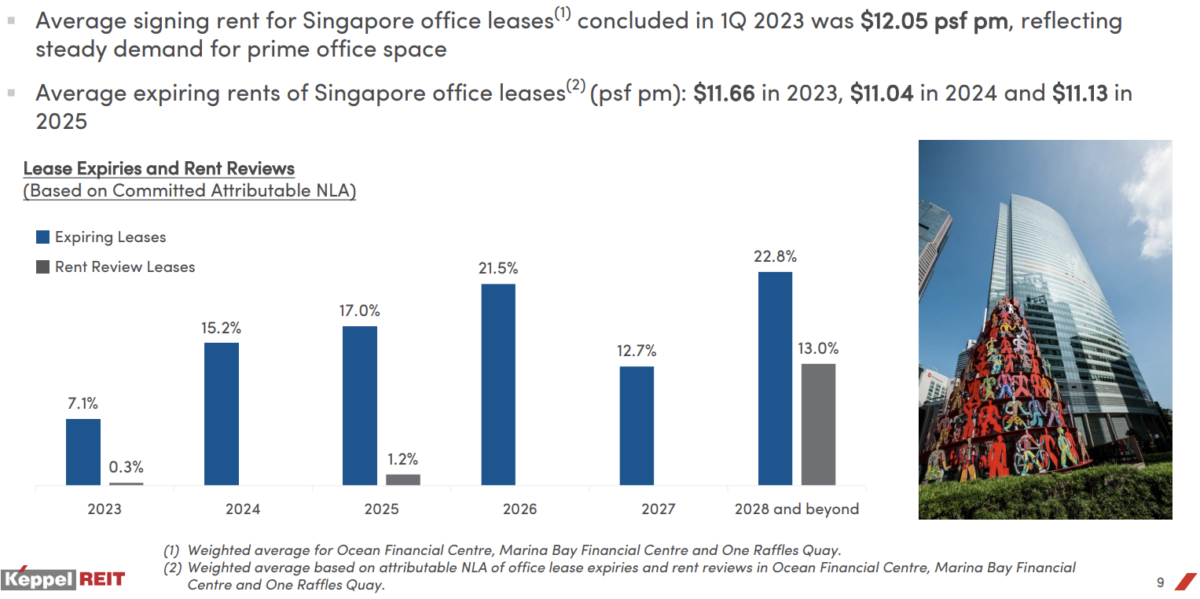 2 Key Charts from Keppel REIT’s Latest Q1 2023 Results ProsperUs