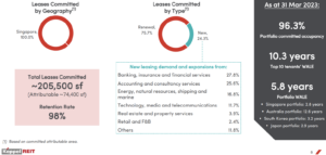 Keppel REIT Q1 2023 leases