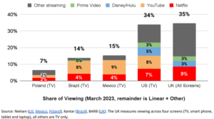 Netflix share viewing Q1 2023