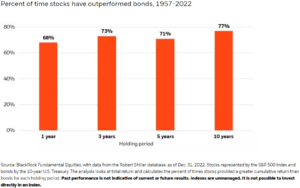 Stocks bonds returns