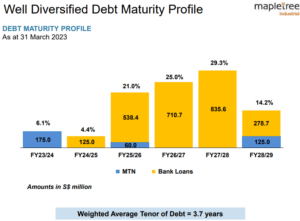 Mapletree Industrial Trust FY2023 debt profile