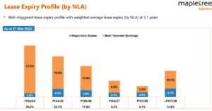 Mapletree Logistics Trust Q4 FY2023