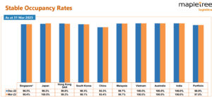 Mapletree Logistics Trust occupancy rate Q4 FY2023