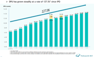 Parkway Life REIT dividends