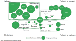 Plug Power market