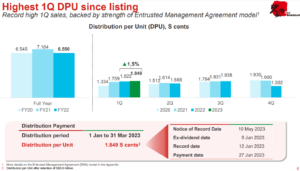 Sasseur REIT DPU Q1 2023