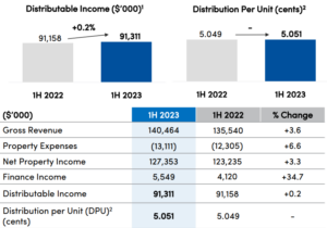 Keppel DC REIT H1 2023 DPU