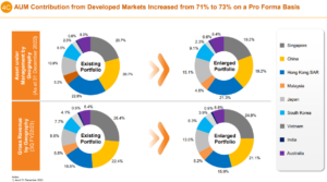 Mapletree Logistics Trust AUM developed markets