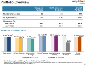 Mapletree Industrial Trust Q1 FY2024 portfolio occupancy